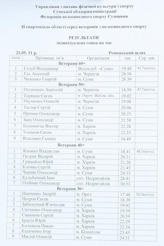 Результаты соревнований 2011 разделка