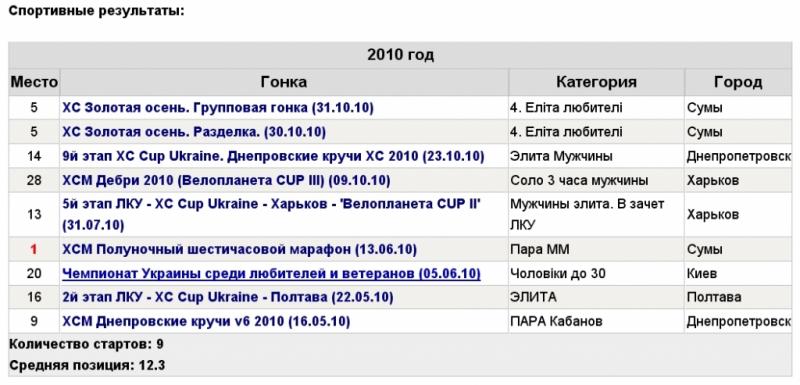 Результаты соревнований 2010г.