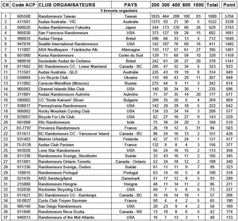 Мировой Рейтинг рандоннерских клубов 2012