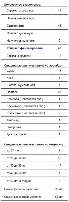 Итоги BRM 200-2